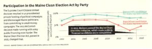 Yes! Magazine disinformation Maine Clean election chart